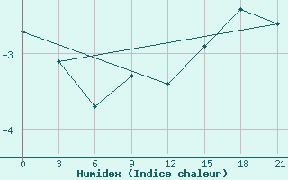 Courbe de l'humidex pour Staritsa