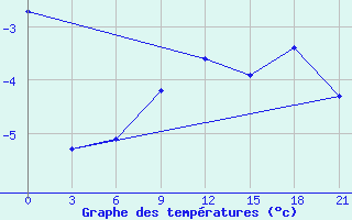 Courbe de tempratures pour Koz