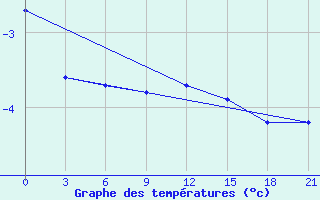 Courbe de tempratures pour Efremov