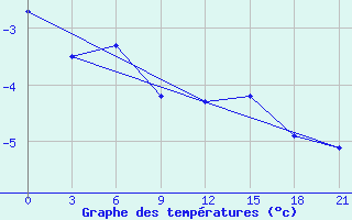 Courbe de tempratures pour Varzuga