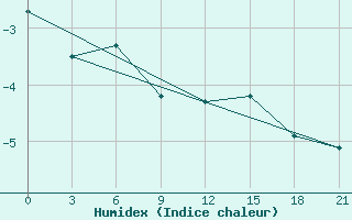 Courbe de l'humidex pour Varzuga