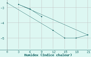 Courbe de l'humidex pour Arsk