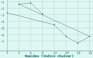 Courbe de l'humidex pour Kjusjur