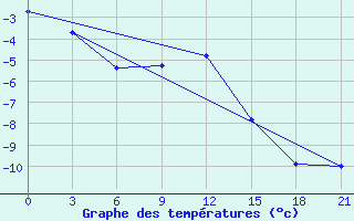 Courbe de tempratures pour Krestcy