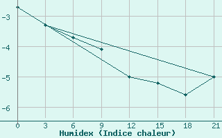 Courbe de l'humidex pour Zimnegorskij Majak