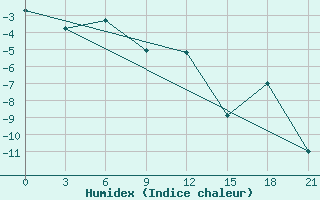 Courbe de l'humidex pour Nar'Jan-Mar