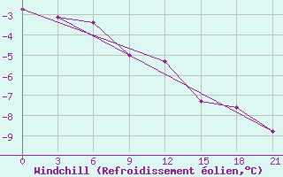 Courbe du refroidissement olien pour Severodvinsk