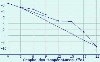 Courbe de tempratures pour Biser