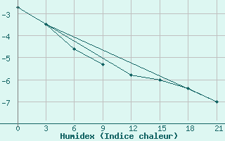 Courbe de l'humidex pour Senkursk