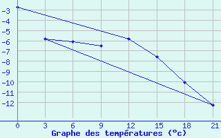 Courbe de tempratures pour Ersov