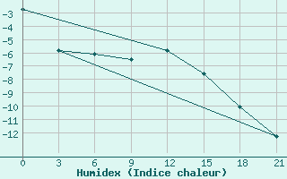 Courbe de l'humidex pour Ersov