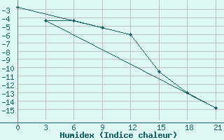 Courbe de l'humidex pour Kudymkar