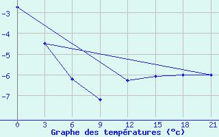 Courbe de tempratures pour Motokhovo