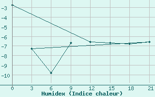 Courbe de l'humidex pour Orel