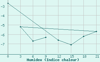 Courbe de l'humidex pour Syzran