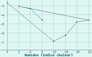 Courbe de l'humidex pour Nakiska Ridgetop