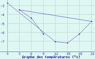 Courbe de tempratures pour Cape Svedskij