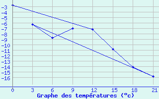 Courbe de tempratures pour Dzhangala