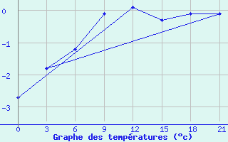 Courbe de tempratures pour Kojnas