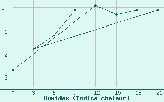 Courbe de l'humidex pour Kojnas