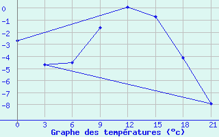 Courbe de tempratures pour Borovici