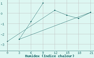 Courbe de l'humidex pour Bolshelug