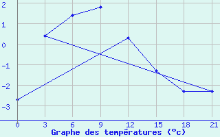 Courbe de tempratures pour Mirnvy