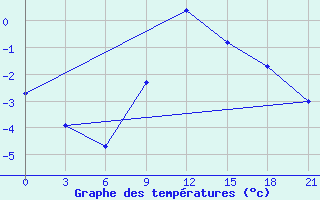 Courbe de tempratures pour Ivanovo