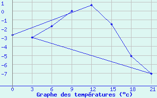 Courbe de tempratures pour Dem