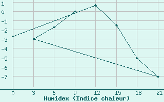 Courbe de l'humidex pour Dem'Janskoe