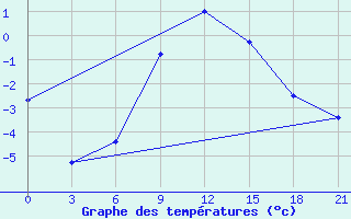 Courbe de tempratures pour Kisinev