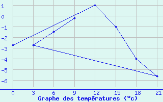 Courbe de tempratures pour Berezovo