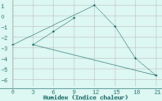 Courbe de l'humidex pour Berezovo