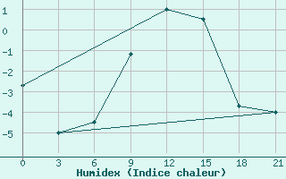 Courbe de l'humidex pour Vinnicy