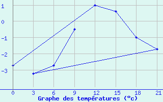 Courbe de tempratures pour Iki-Burul