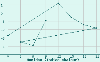 Courbe de l'humidex pour Zlobin