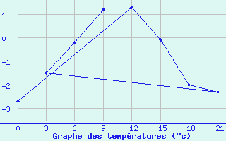 Courbe de tempratures pour Biser