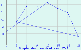 Courbe de tempratures pour Onega