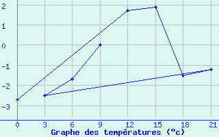 Courbe de tempratures pour Krasnoscel