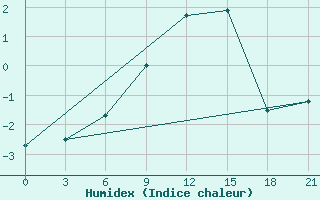 Courbe de l'humidex pour Krasnoscel'E