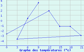 Courbe de tempratures pour Rudnya