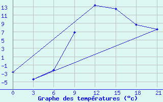 Courbe de tempratures pour Ivano-Frankivs