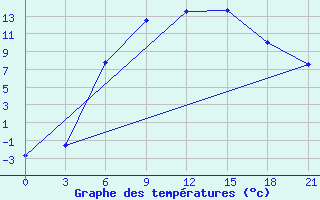 Courbe de tempratures pour Vinnicy