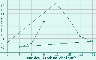 Courbe de l'humidex pour Aspindza