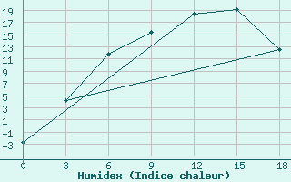 Courbe de l'humidex pour Sar'Ja