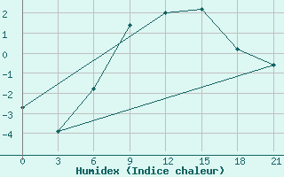 Courbe de l'humidex pour Kingisepp