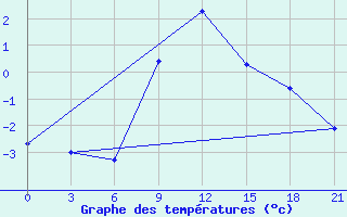 Courbe de tempratures pour Pinsk