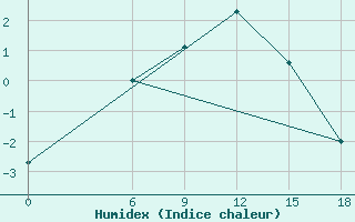 Courbe de l'humidex pour Karaul