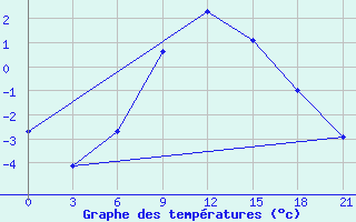 Courbe de tempratures pour Niznij Novgorod