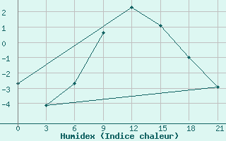 Courbe de l'humidex pour Niznij Novgorod